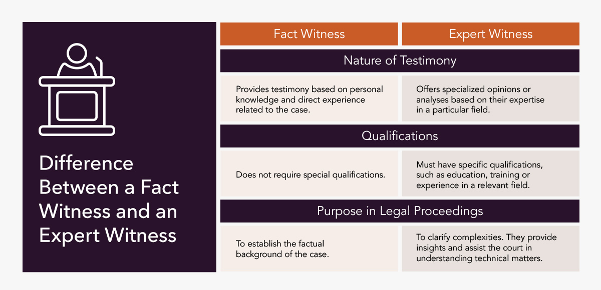 differences between a fact witness and an expert witness