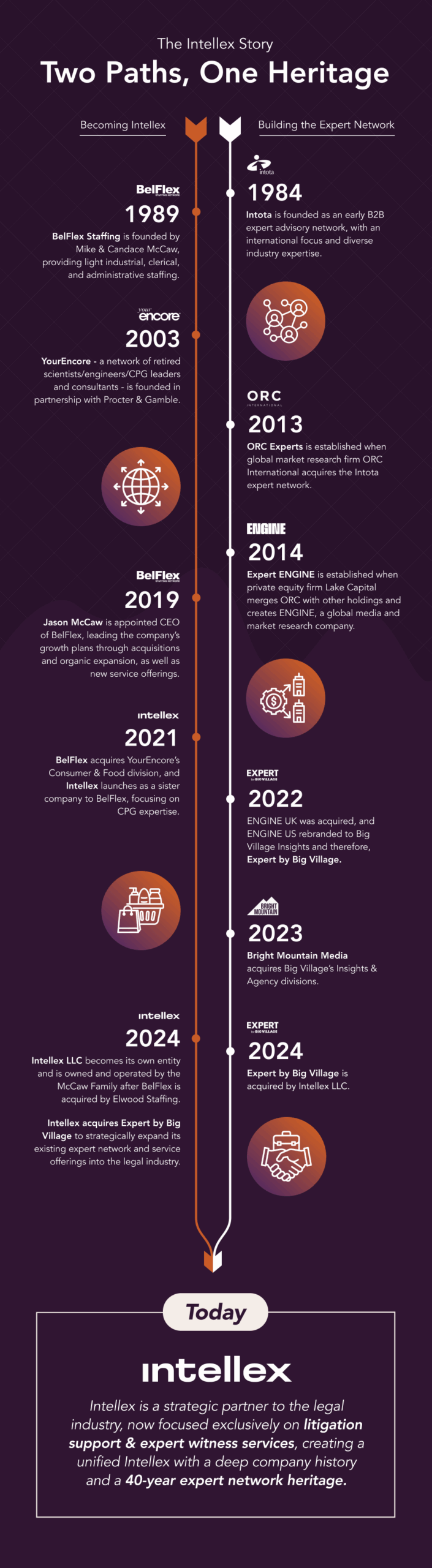 Intellex's History Infographic
