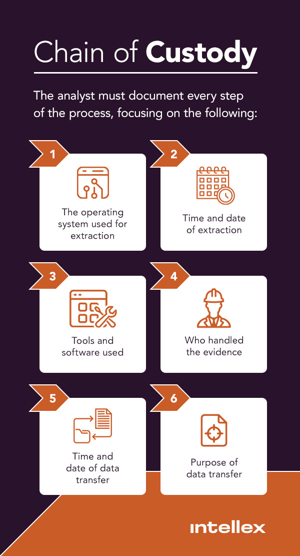 Chain of custody